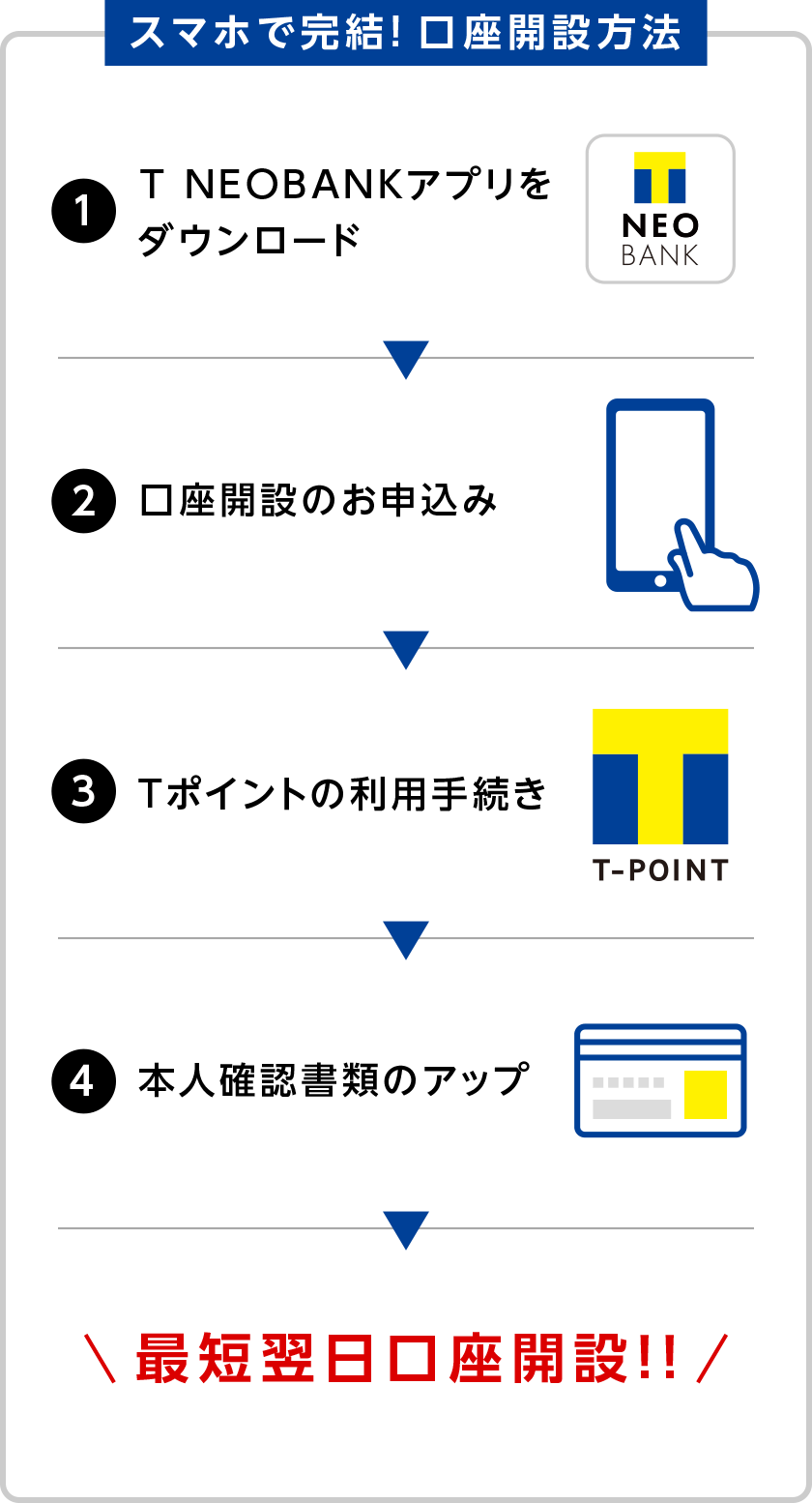 スマホで完結！口座開設方法　(1)T NEOBANKアプリをダウンロード　(2)口座開設のお申込み　(3)Tポイントの利用手続き　(4)本人確認書類のアップ　最短翌日口座開設!!